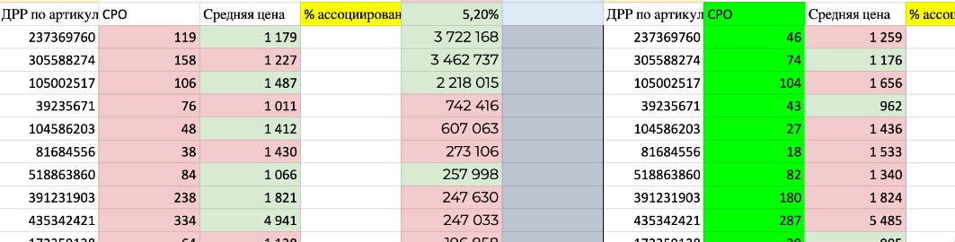 Внутренняя отчётность: CPO по артикулам до / после