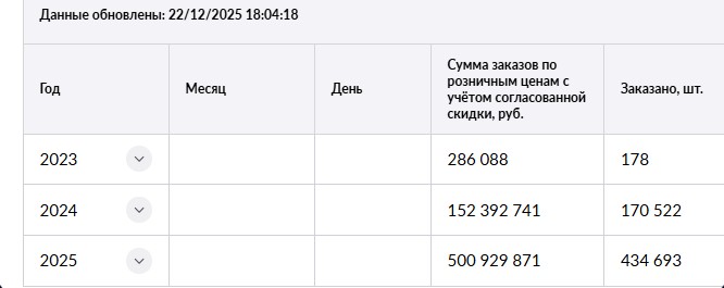 Сводный отчёт по продавцу WB, по годам